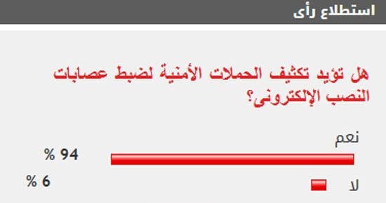 %94 من القراء يؤيدون تكثيف الحملات الأمنية لضبط عصابات النصب الإلكترونى